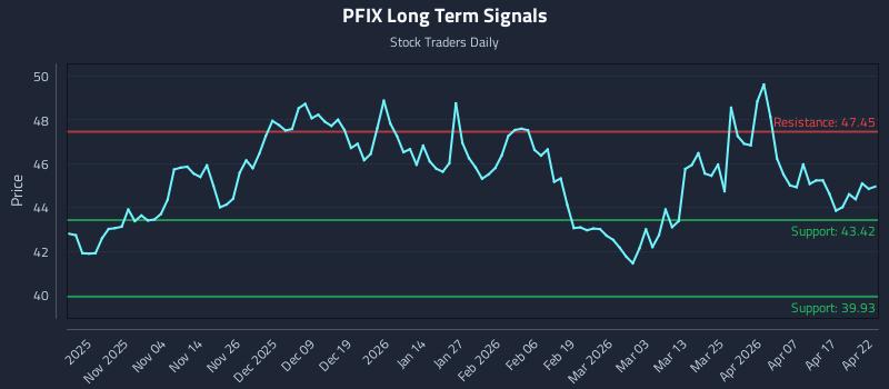 PFIX Long Term Analysis for April 23 2026 PFIX Long Term Analysis for April 23 2026