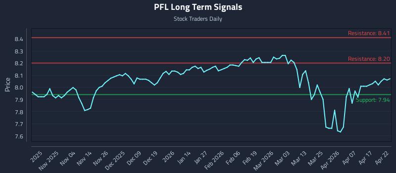 PFL Long Term Analysis for April 23 2026