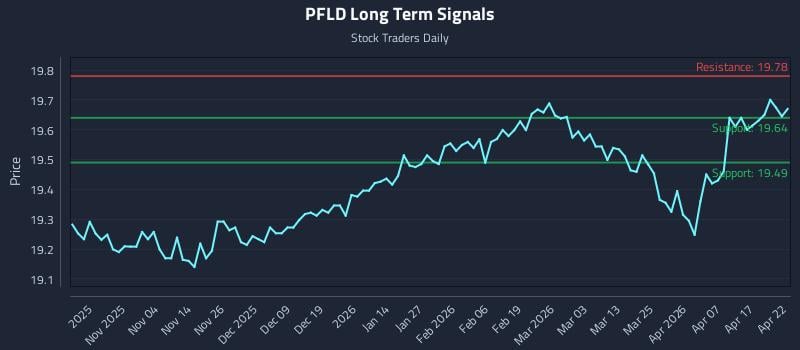 PFLD Long Term Analysis for April 23 2026