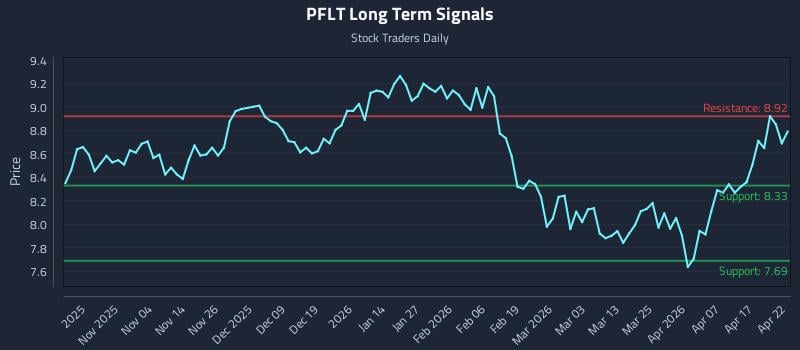 PFLT Long Term Analysis for April 23 2026