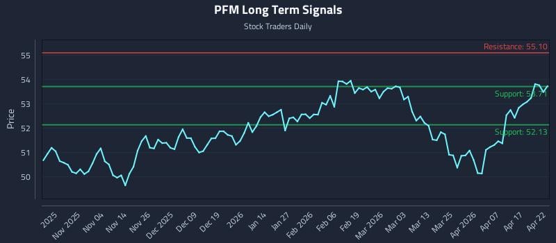 PFM Long Term Analysis for April 23 2026