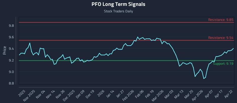 PFO Long Term Analysis for April 23 2026