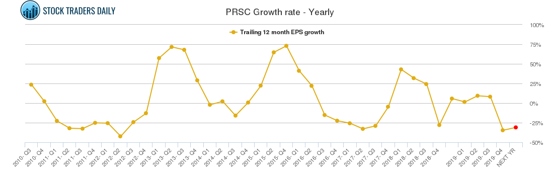 PRSC Growth rate - Yearly