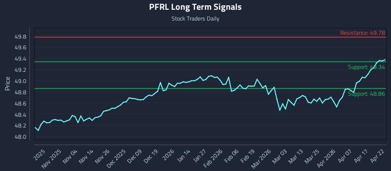 PFRL Long Term Analysis for April 23 2026