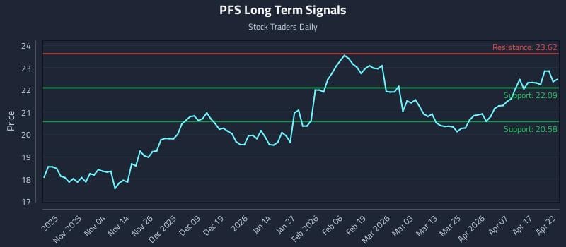 PFS Long Term Analysis for April 23 2026