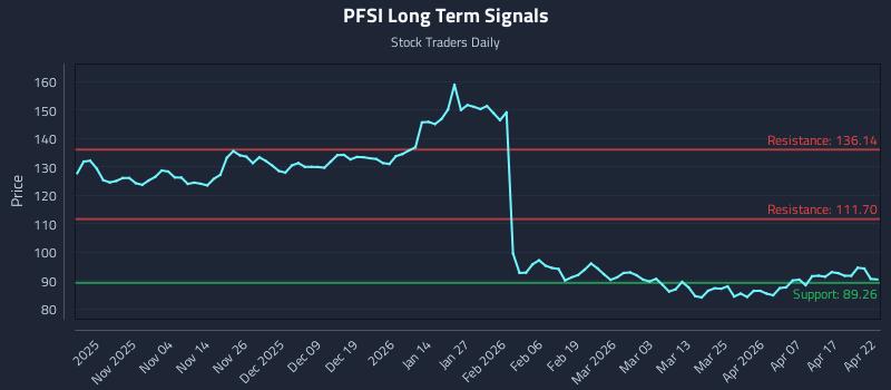 PFSI Long Term Analysis for April 23 2026