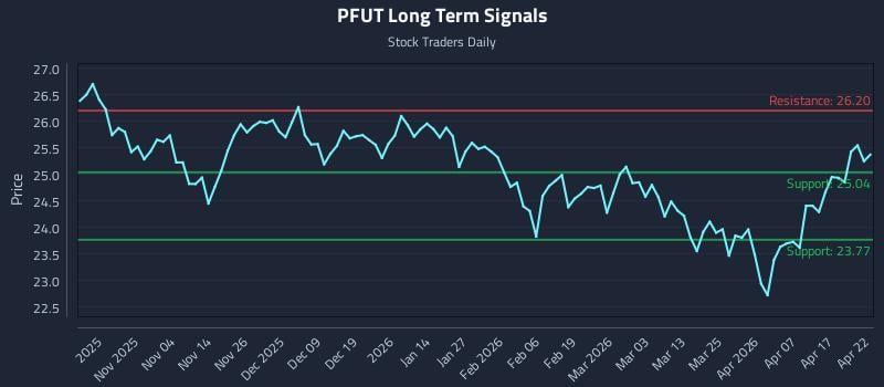 PFUT Long Term Analysis for April 23 2026