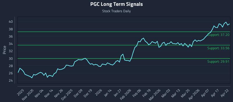 PGC Long Term Analysis for April 23 2026