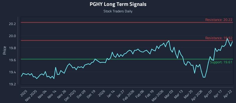 PGHY Long Term Analysis for April 23 2026