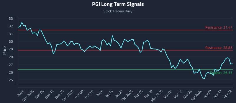 PGJ Long Term Analysis for April 23 2026