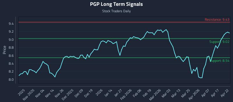 PGP Long Term Analysis for April 23 2026
