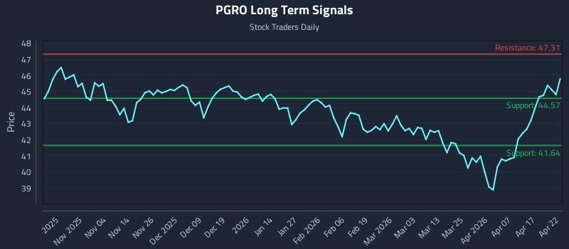 PGRO Long Term Analysis for April 23 2026