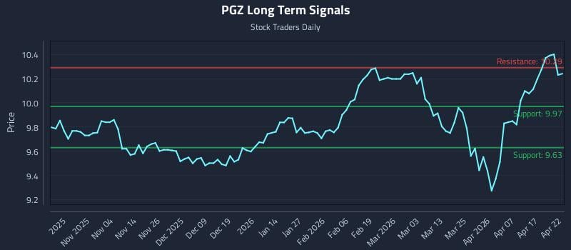 PGZ Long Term Analysis for April 23 2026