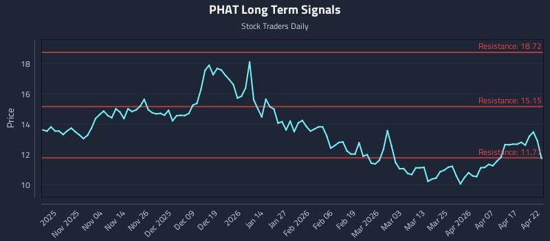 PHAT Long Term Analysis for April 23 2026 PHAT Long Term Analysis for April 23 2026