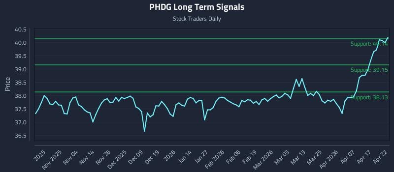 PHDG Long Term Analysis for April 23 2026