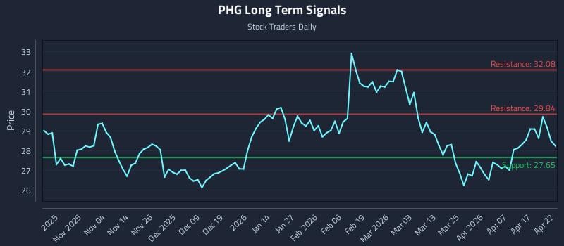 PHG Long Term Analysis for April 23 2026