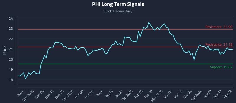PHI Long Term Analysis for April 23 2026