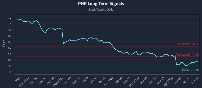 PHR Long Term Analysis for April 23 2026