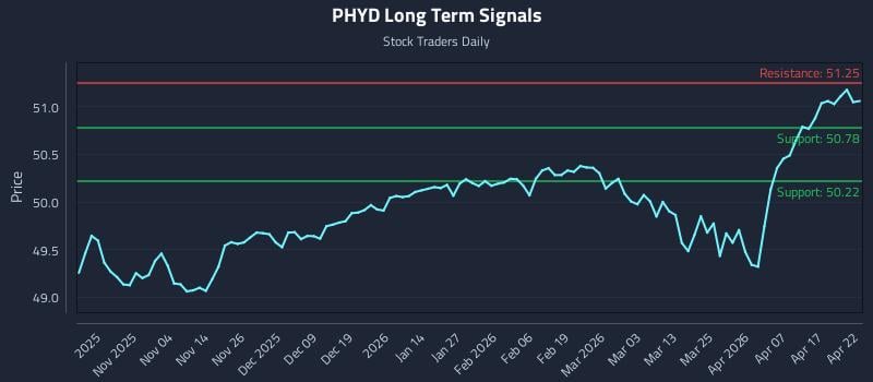 PHYD Long Term Analysis for April 23 2026
