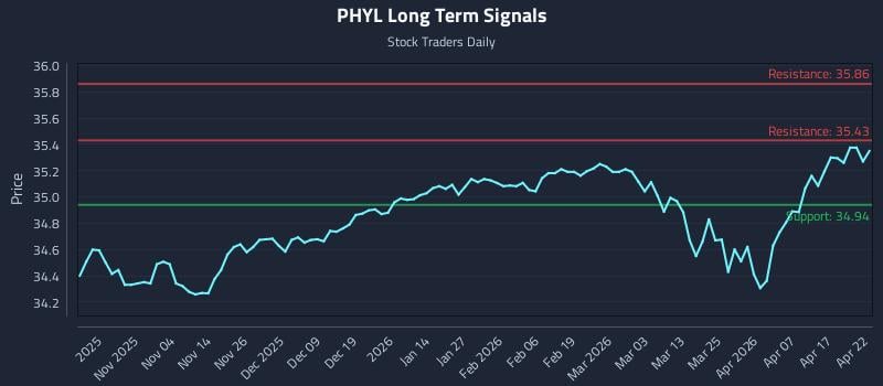 PHYL Long Term Analysis for April 23 2026