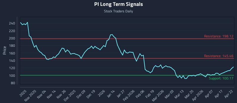 PI Long Term Analysis for April 23 2026
