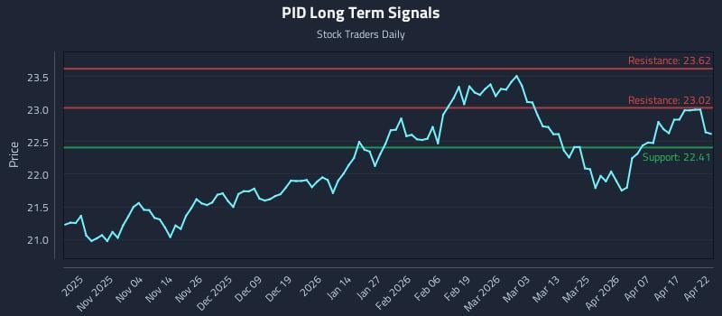 PID Long Term Analysis for April 23 2026