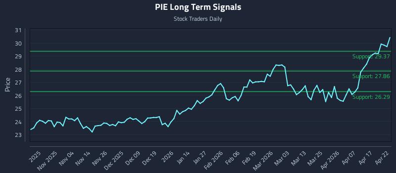 PIE Long Term Analysis for April 23 2026