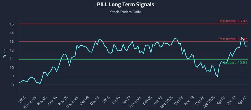 PILL Long Term Analysis for April 23 2026