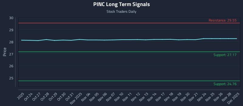 PINC Long Term Analysis for April 23 2026