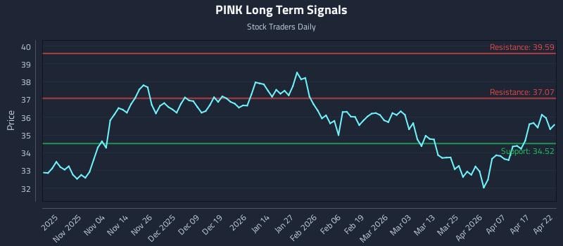 PINK Long Term Analysis for April 23 2026