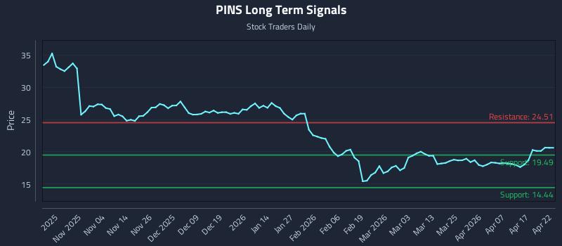 PINS Long Term Analysis for April 23 2026
