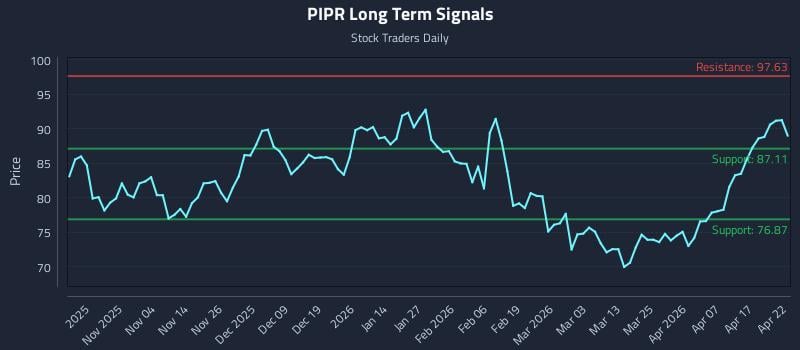 PIPR Long Term Analysis for April 23 2026