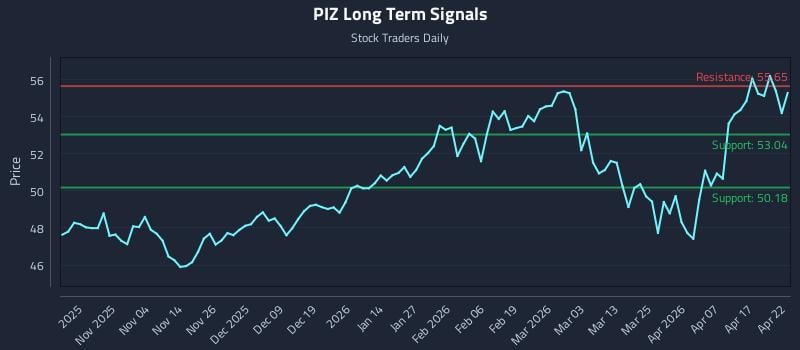 PIZ Long Term Analysis for April 23 2026