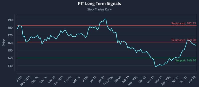 PJT Long Term Analysis for April 23 2026