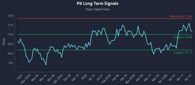 PK Long Term Analysis for April 23 2026