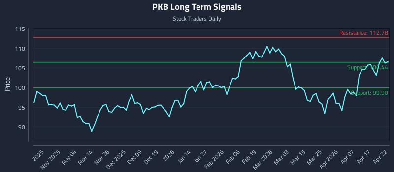 PKB Long Term Analysis for April 23 2026 PKB Long Term Analysis for April 23 2026