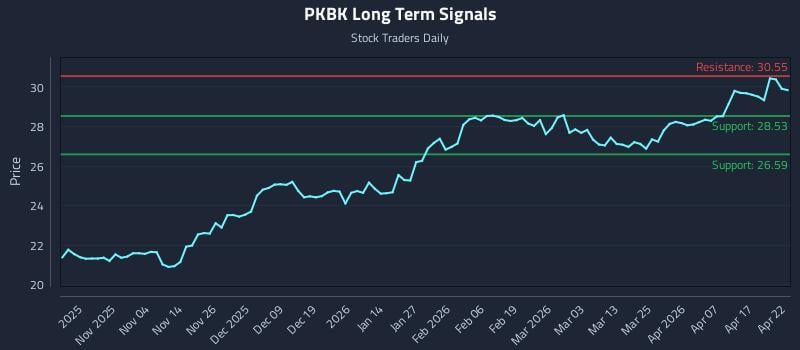 PKBK Long Term Analysis for April 23 2026