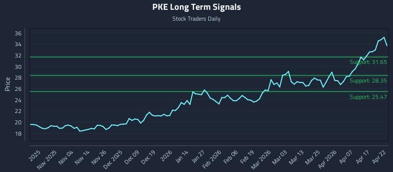 PKE Long Term Analysis for April 23 2026