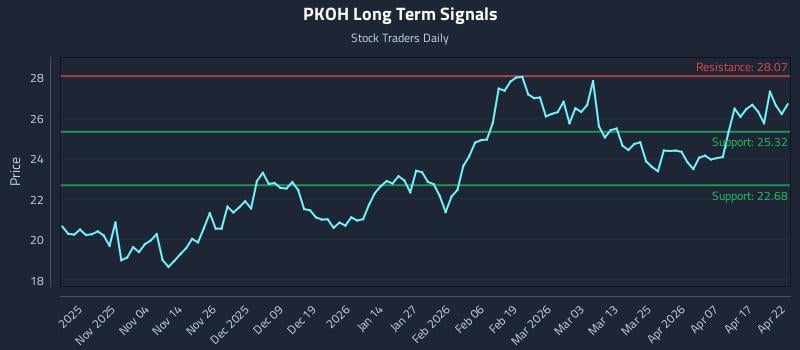 PKOH Long Term Analysis for April 23 2026