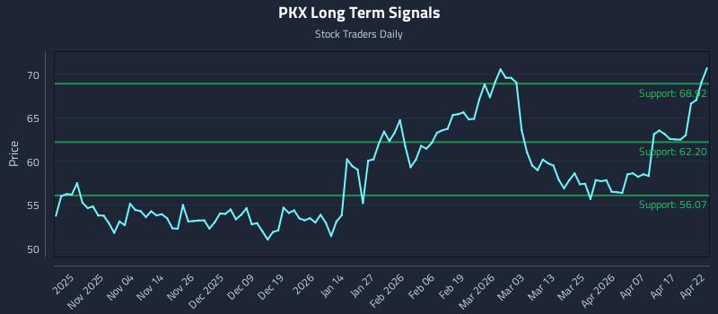 PKX Long Term Analysis for April 23 2026