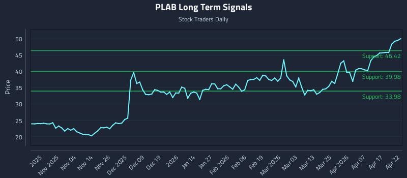 PLAB Long Term Analysis for April 23 2026