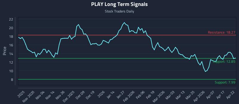 PLAY Long Term Analysis for April 23 2026