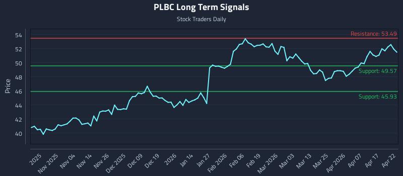 PLBC Long Term Analysis for April 23 2026