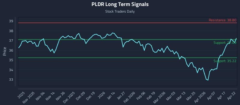 PLDR Long Term Analysis for April 23 2026