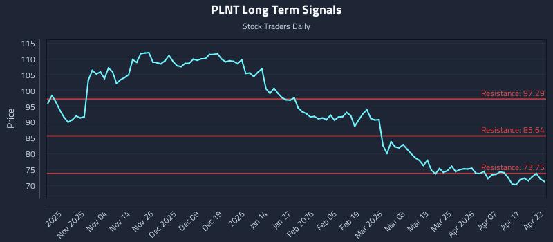 PLNT Long Term Analysis for April 23 2026