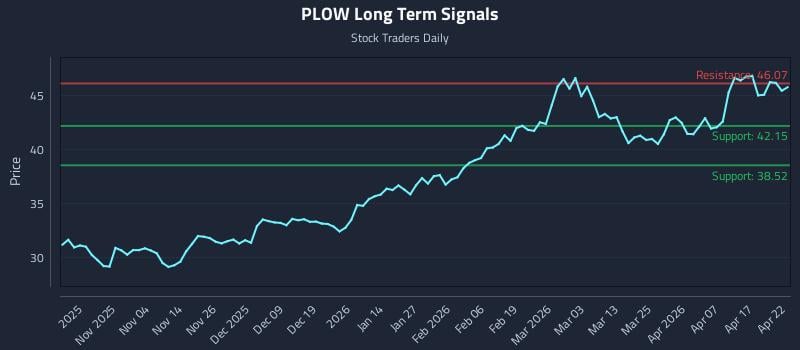 PLOW Long Term Analysis for April 23 2026