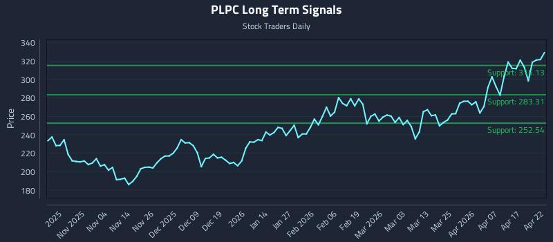 PLPC Long Term Analysis for April 23 2026