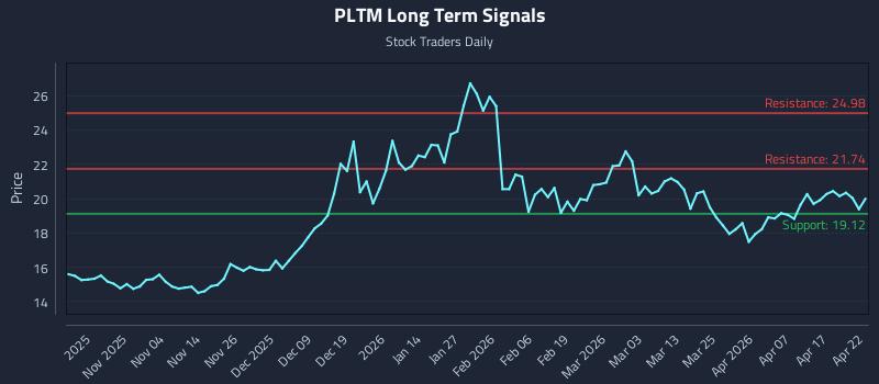 PLTM Long Term Analysis for April 23 2026