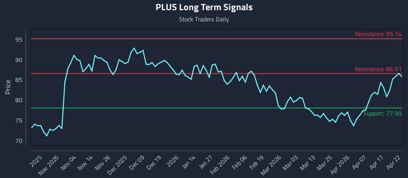 PLUS Long Term Analysis for April 23 2026