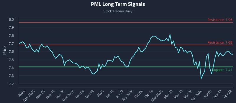 PML Long Term Analysis for April 23 2026